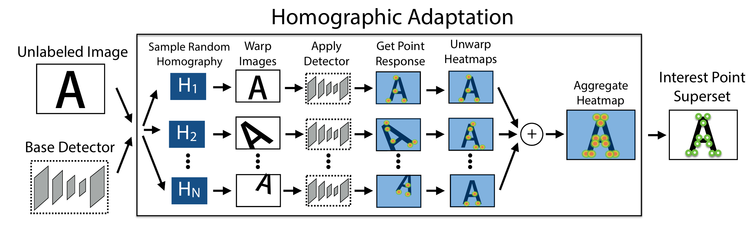 Homography adaptation схема, картинка из статьи