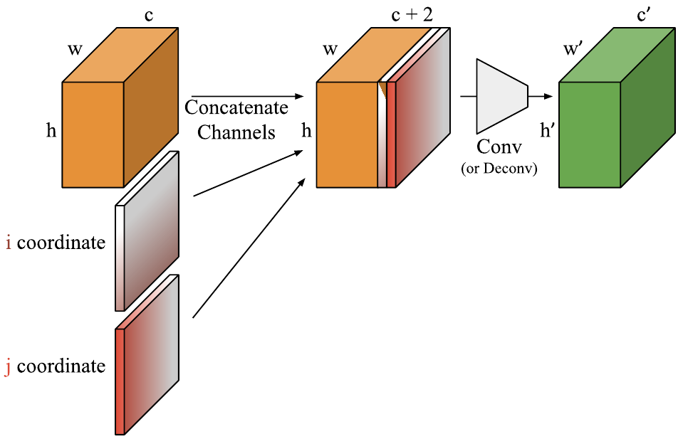 Схема сети со свёрточным координатным слоем