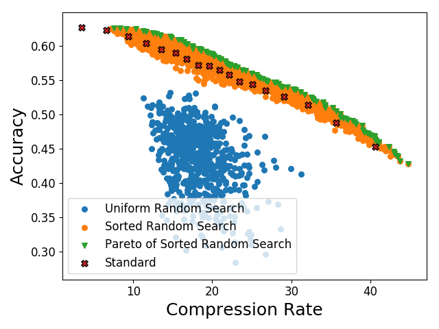 График результатов случайного поиска и случайного поиска с сортировкой в сравнении с стандартным jpeg