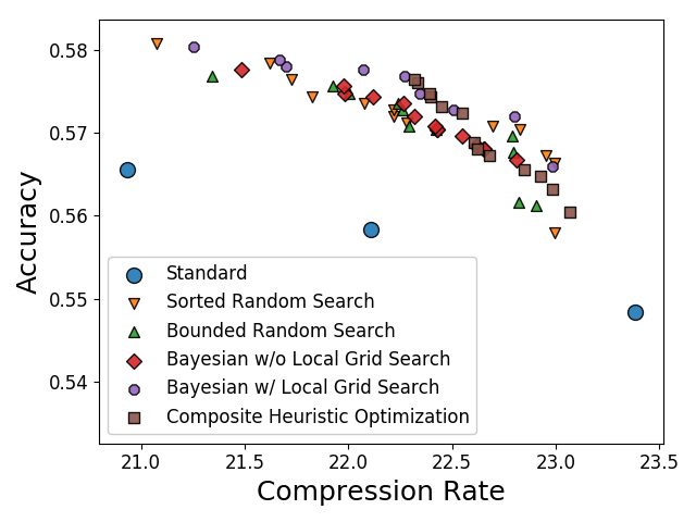 График оптимальных по Парето результатов случайного поиска с сортировкой и ограниченного случайного поиска