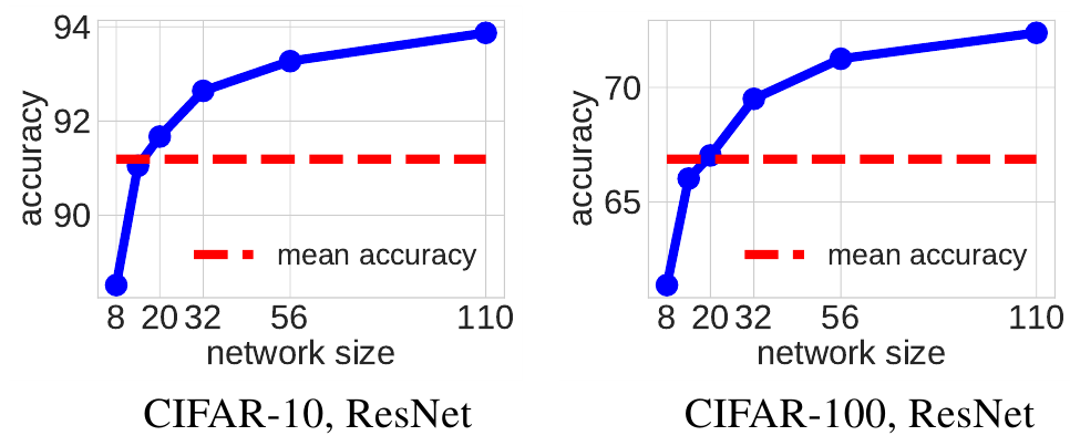 ResNet сети на CIFAR-10 и CIFAR-100, изображение из статьи