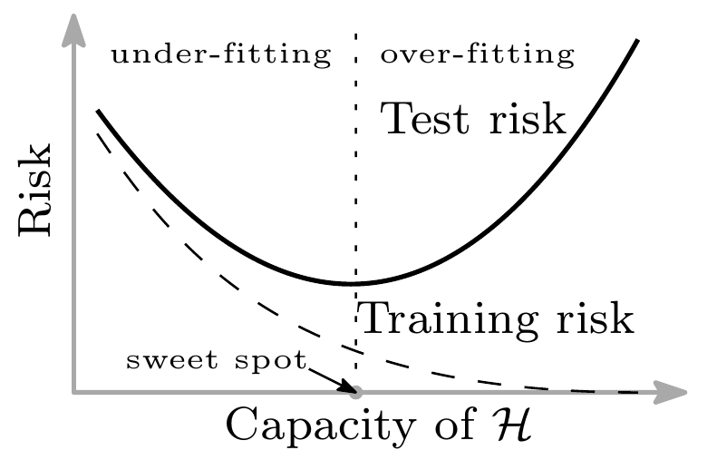 Классическая U-кривая модели, изображение из статьи
