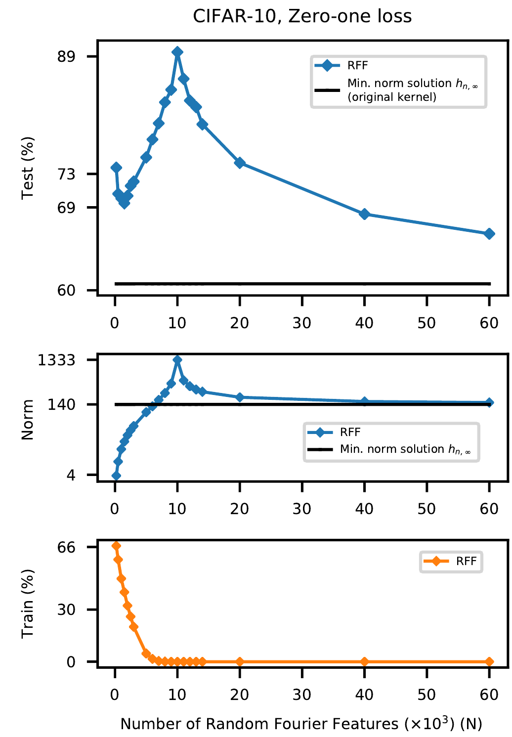 Кривая двойного спуска для RFF модели на CIFAR датасете, изображение из статьи