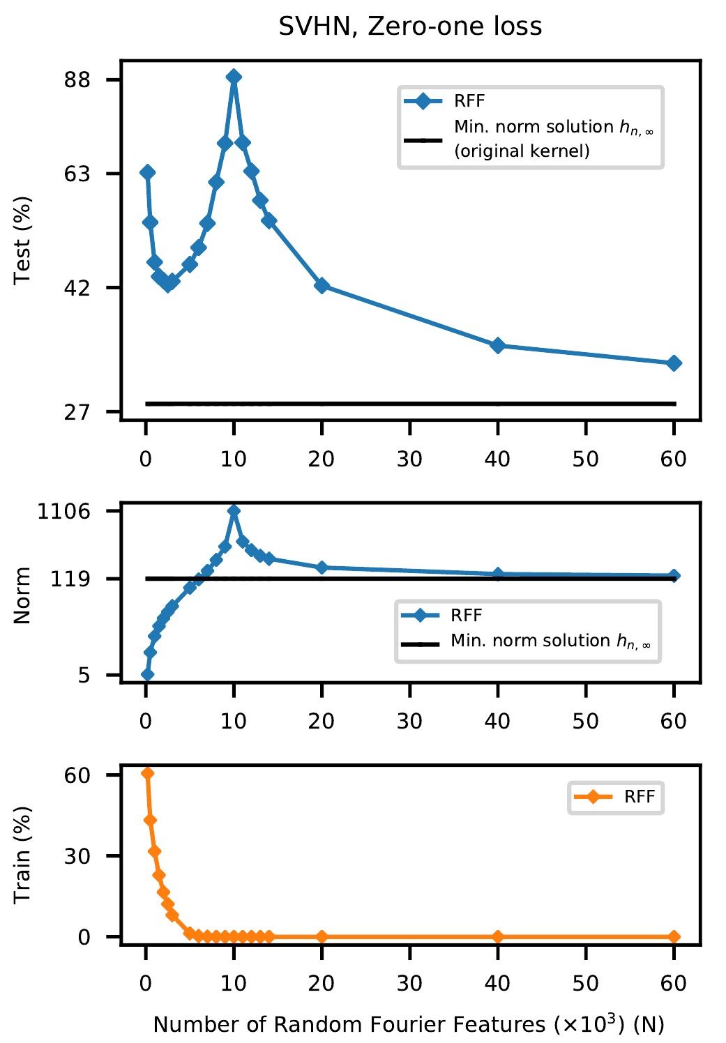 Кривая двойного спуска для RFF модели на SVHN датасете, изображение из статьи