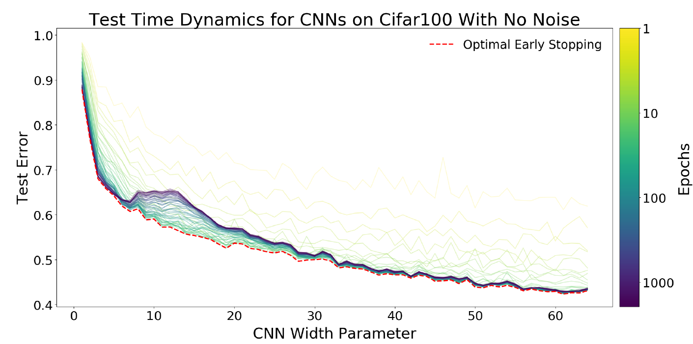 CIFAR-100, динамика ошибки, изображение из статьи